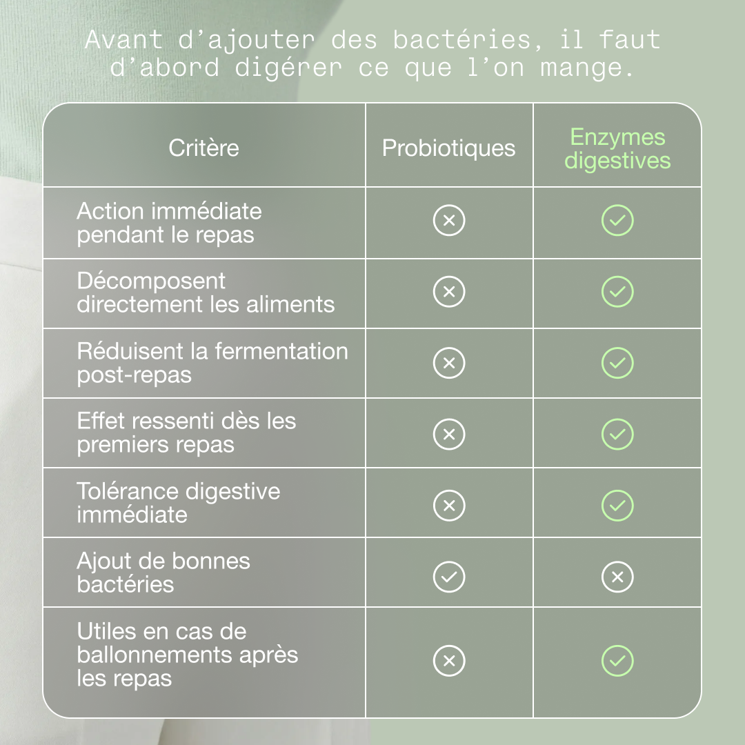 Digestion, Gaz & Ballonnements